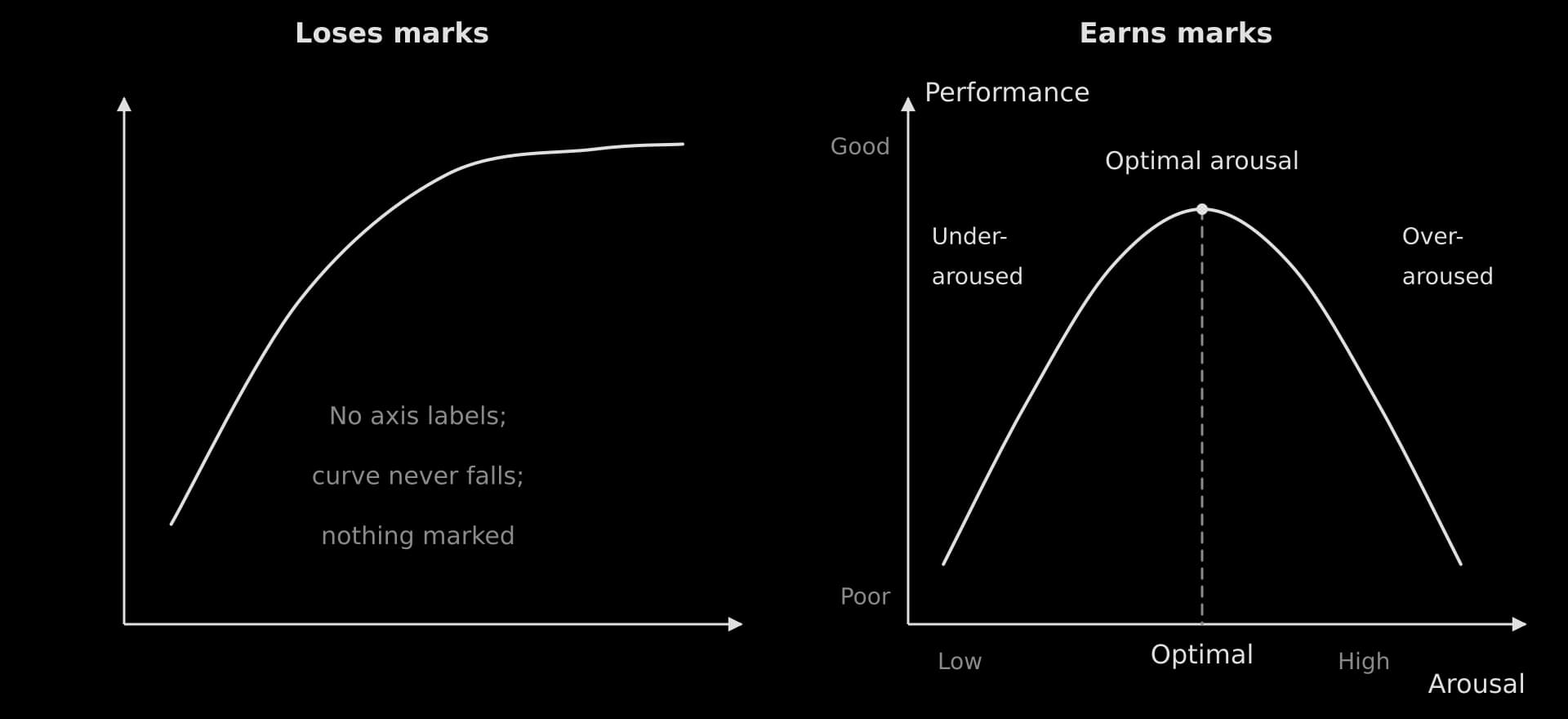 Two inverted U sketches. Left (loses marks): unlabelled axes, a curve that rises and never falls, nothing marked. Right (earns marks): axes labelled arousal (low to high) and performance (poor to good), a symmetrical inverted U with optimal arousal marked, under- and over-aroused sides labelled.