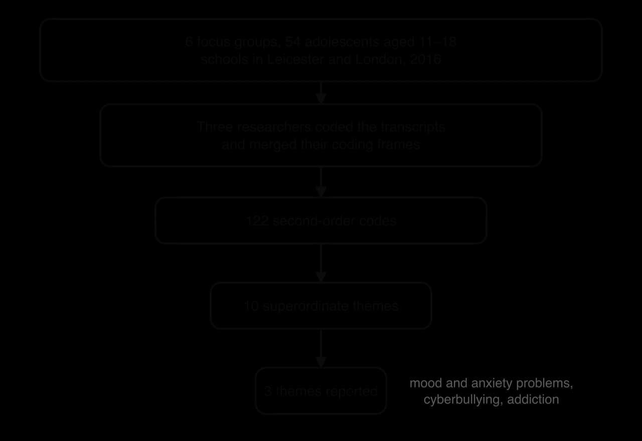 Funnel from O'Reilly et al. 2018: 6 focus groups with 54 adolescents aged 11 to 18 in Leicester and London; three researchers coded; 122 second-order codes; 10 superordinate themes; 3 themes reported: mood and anxiety problems, cyberbullying, addiction.