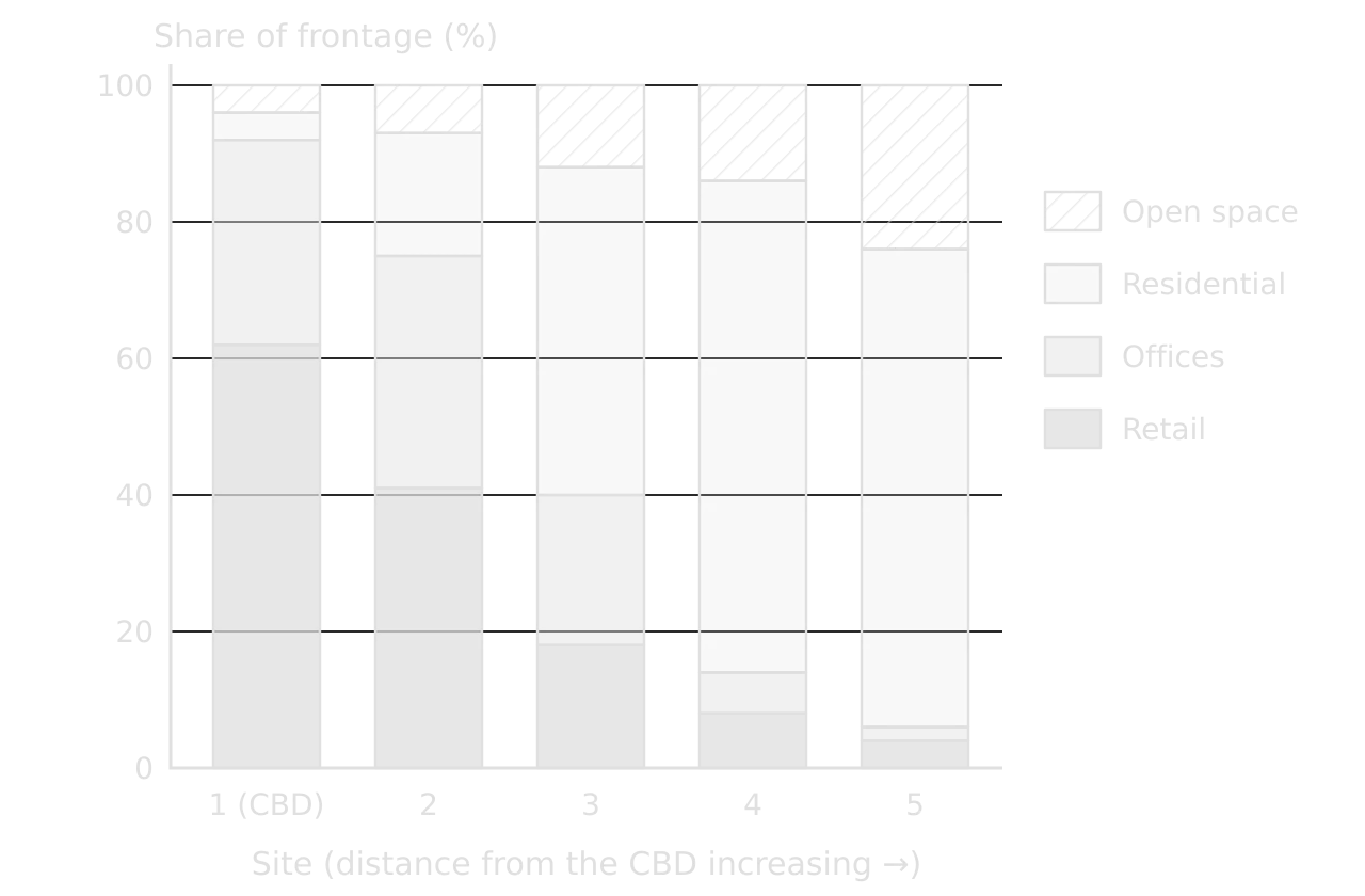 Compound bar graph of land use at five sites from the CBD outwards: retail falls from 62% to 4%, offices from 30% to 2%, residential rises from 4% to 70%, open space from 4% to 24% (hypothetical).