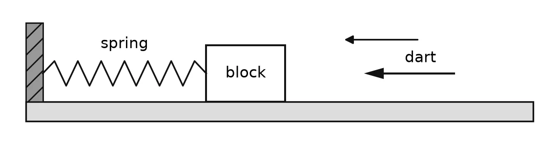 A spring fixed to a support on the left is attached to a block on a horizontal air track. A dart moves horizontally to the left towards the block along the axis of the spring.